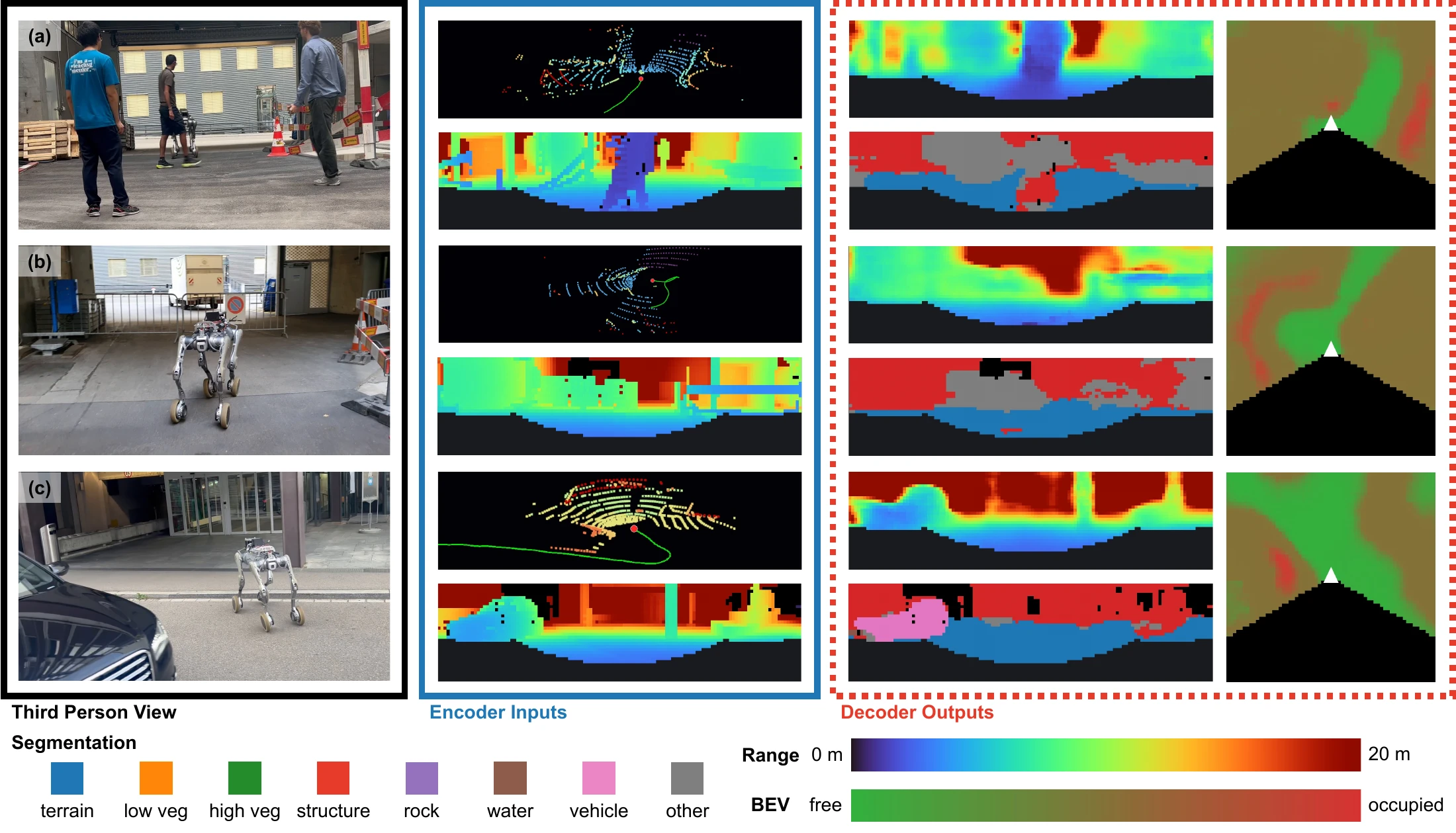 Real-world scenes with pedestrians, a fence, and vehicles, alongside LiDAR inputs and decoder predictions.