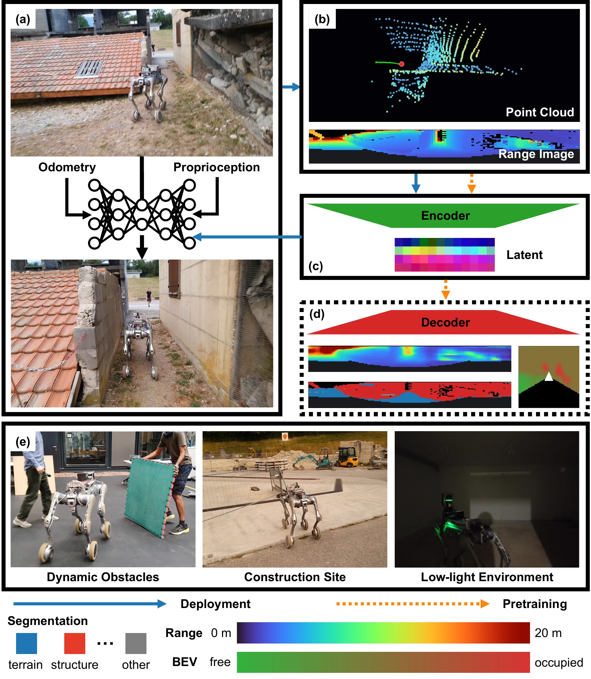 LiDAR projection, encoder and policy, auxiliary decoder heads, and robot deployments with dynamic obstacles, at a construction site, and in low light.