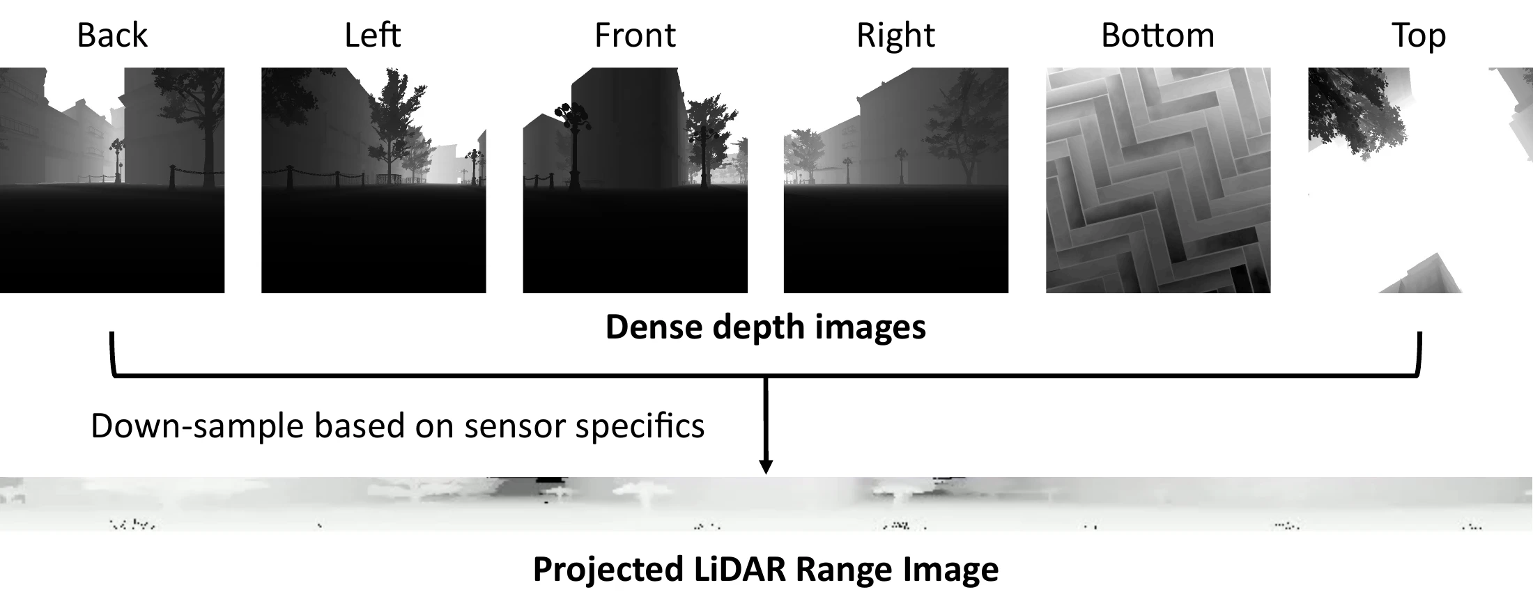 Six depth views projected into a panoramic LiDAR range image.
