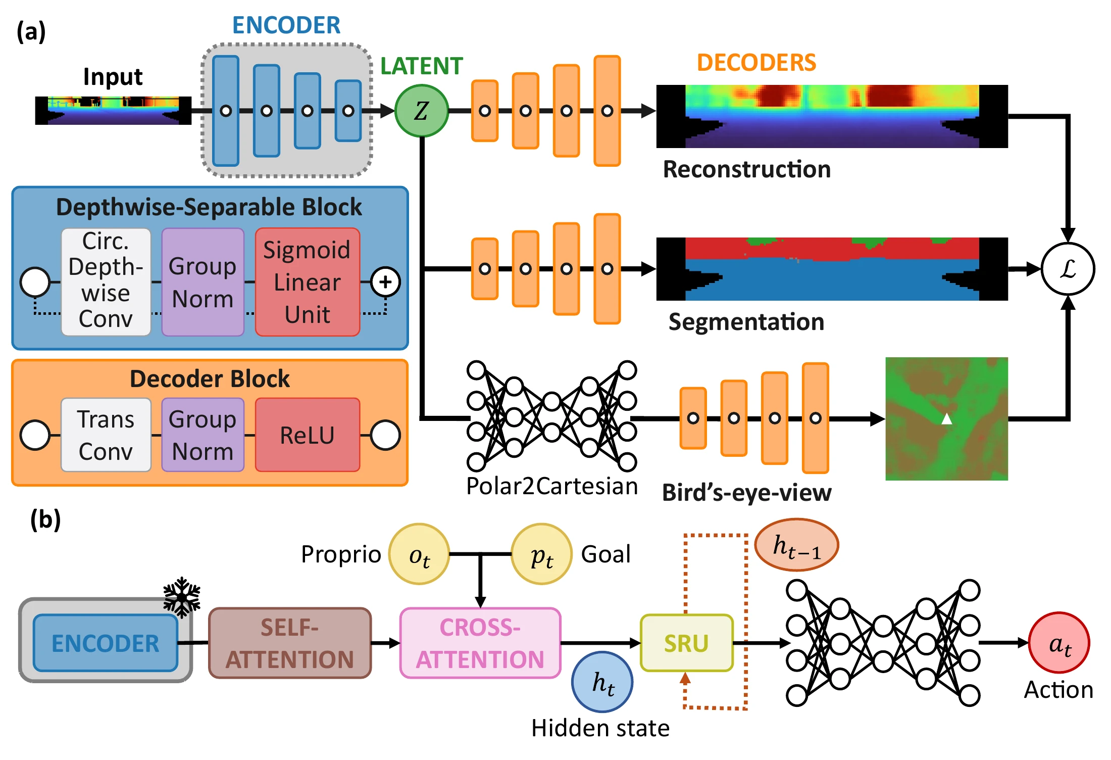 RangeNav training pipeline, from synthetic observations and encoder pretraining to reinforcement-learning navigation.